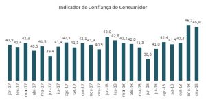 Indicador de confiança do consumidor