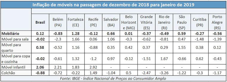 Exportação de móveis em janeiro de 2019