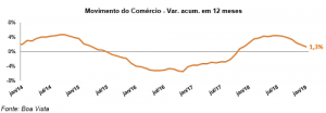 movimento do comércio de móveis e eletros