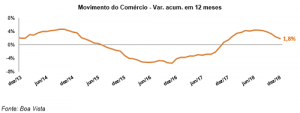 Movimento do Comércio