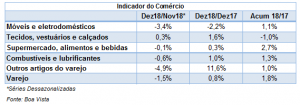 Indicadores do Comércio