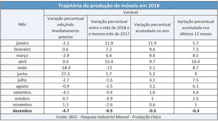 Produção de móveis em 2018